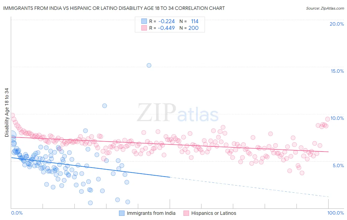 Immigrants from India vs Hispanic or Latino Disability Age 18 to 34