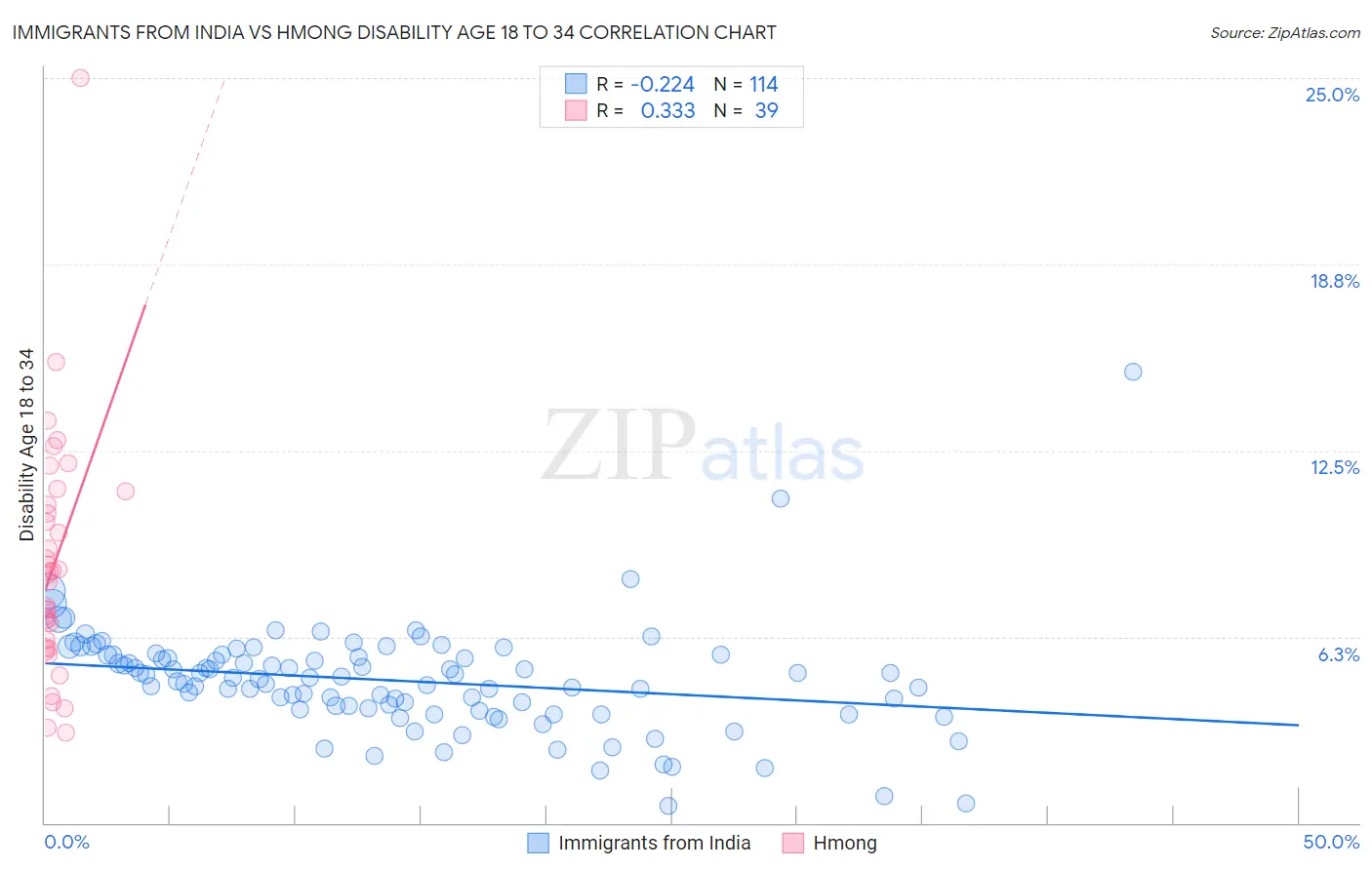 Immigrants from India vs Hmong Disability Age 18 to 34