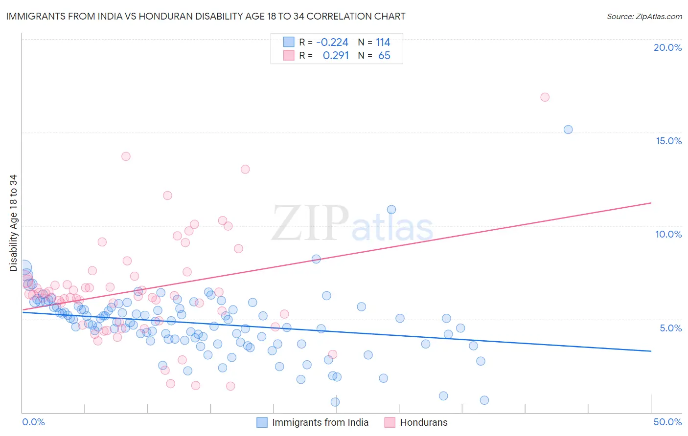 Immigrants from India vs Honduran Disability Age 18 to 34