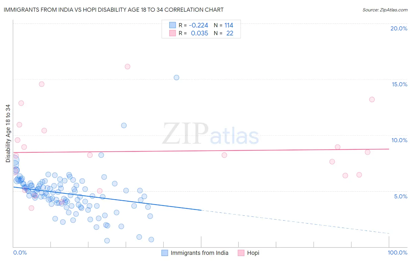 Immigrants from India vs Hopi Disability Age 18 to 34