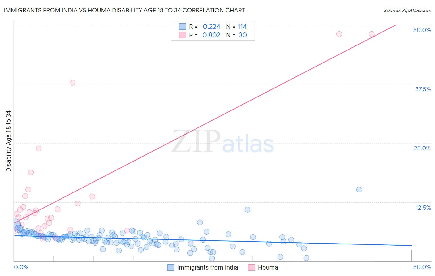 Immigrants from India vs Houma Disability Age 18 to 34