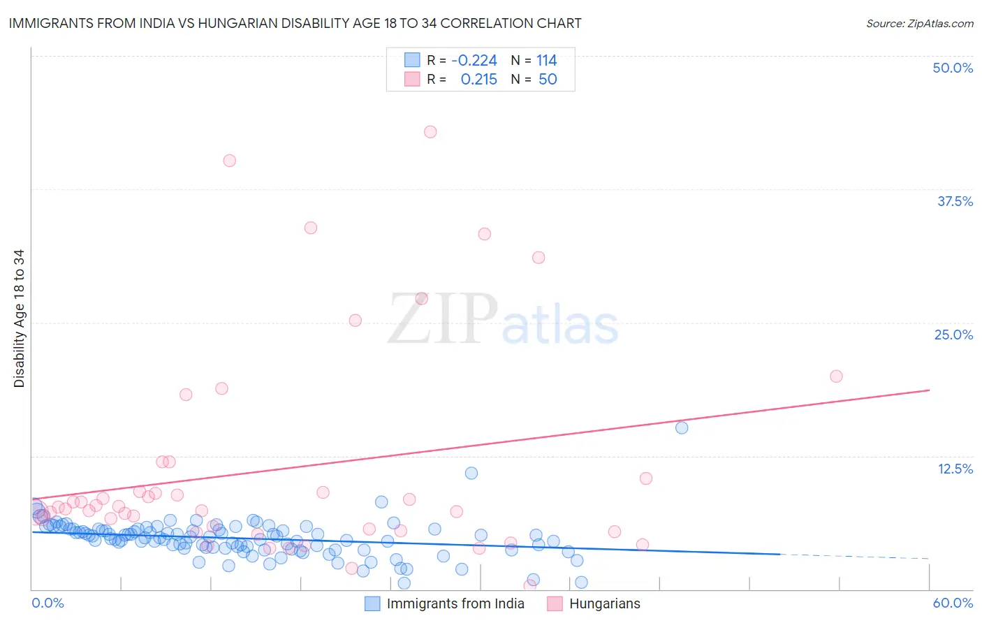 Immigrants from India vs Hungarian Disability Age 18 to 34