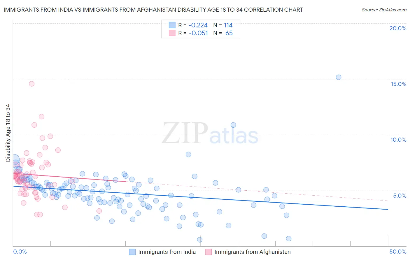 Immigrants from India vs Immigrants from Afghanistan Disability Age 18 to 34