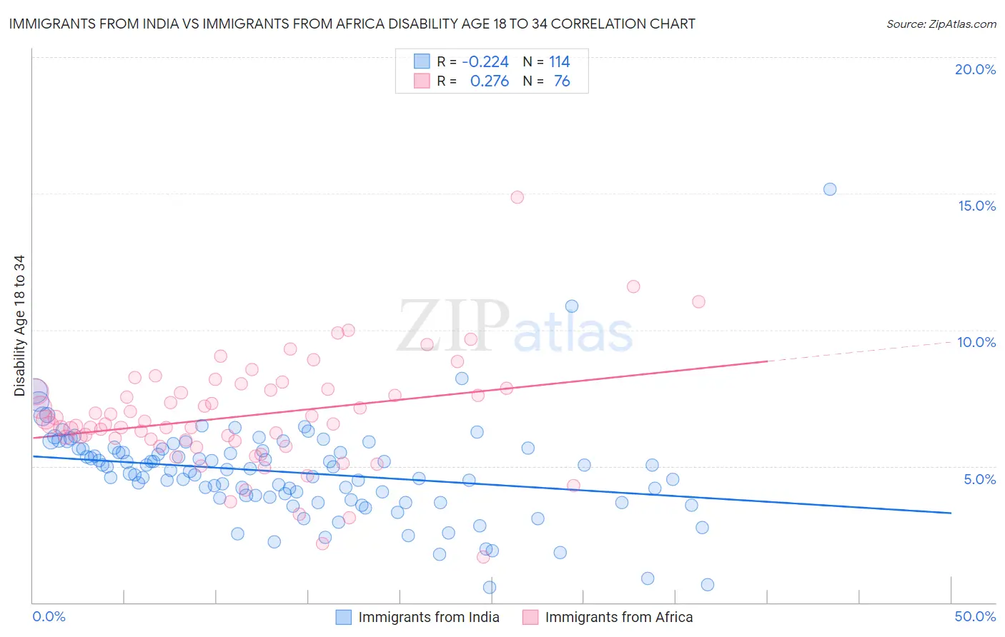 Immigrants from India vs Immigrants from Africa Disability Age 18 to 34