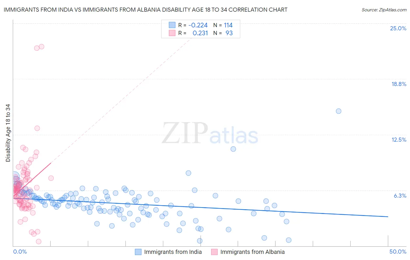 Immigrants from India vs Immigrants from Albania Disability Age 18 to 34