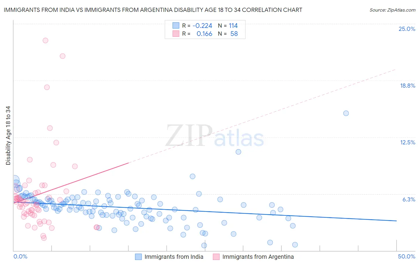 Immigrants from India vs Immigrants from Argentina Disability Age 18 to 34