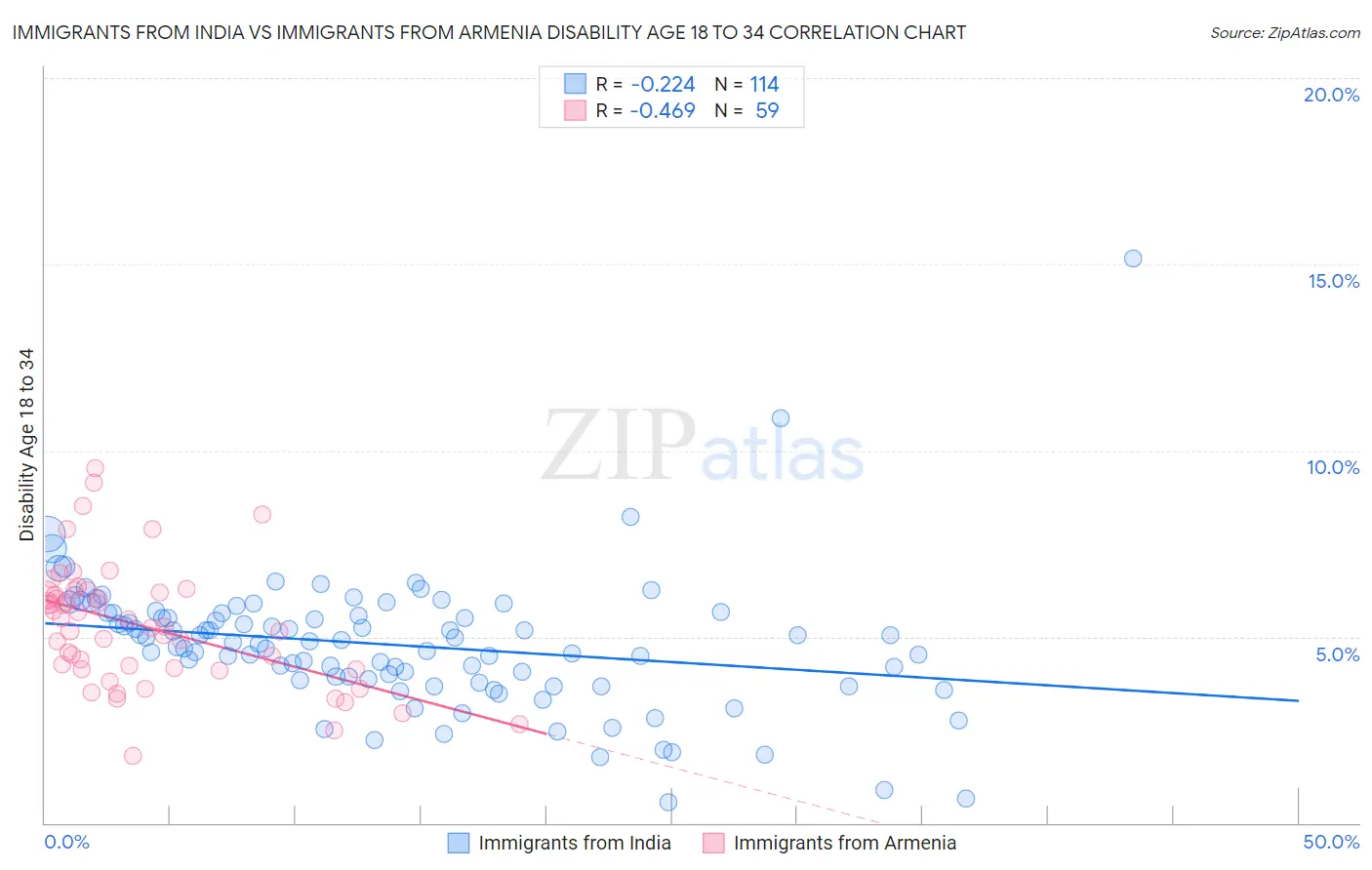 Immigrants from India vs Immigrants from Armenia Disability Age 18 to 34