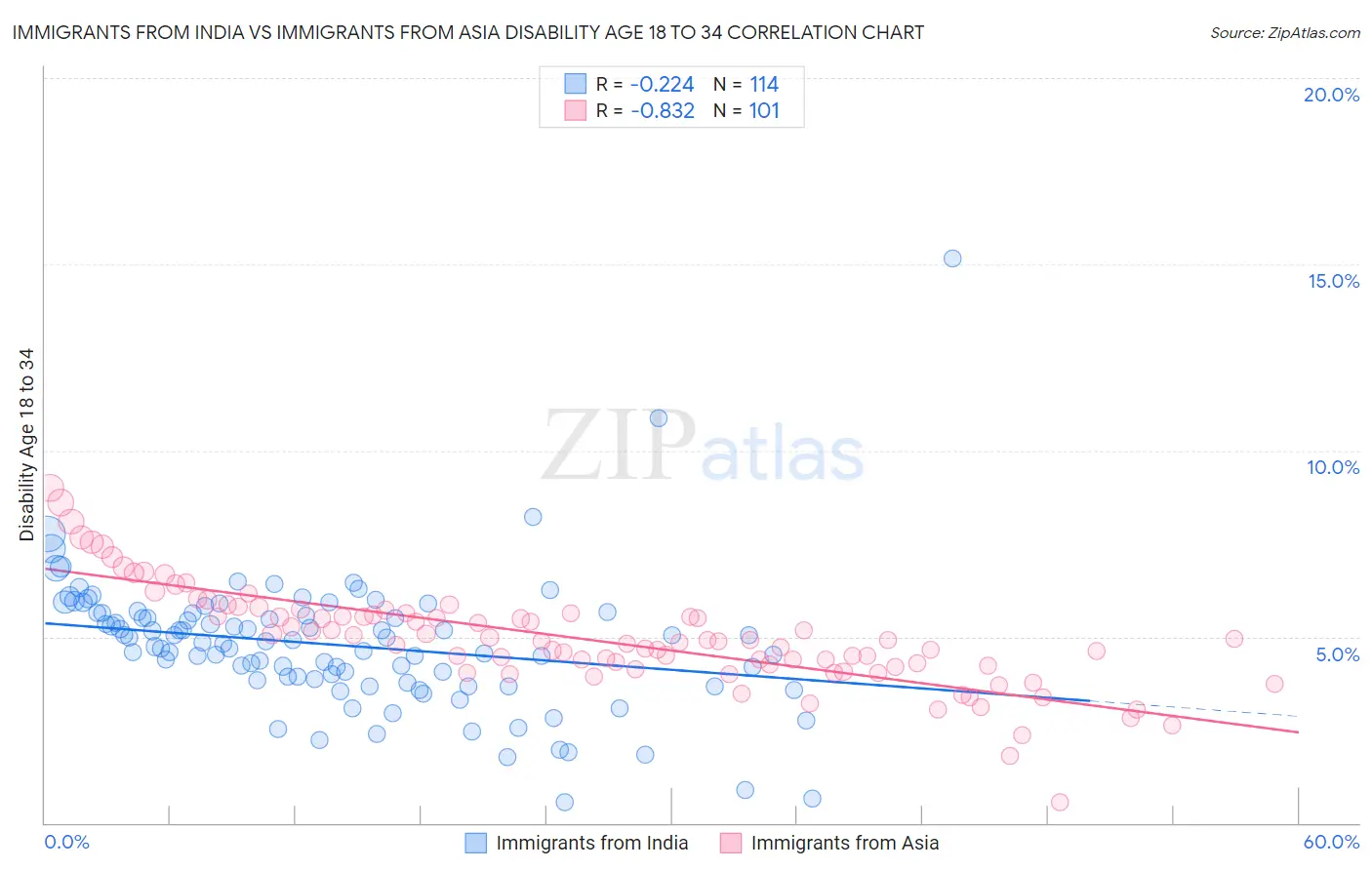 Immigrants from India vs Immigrants from Asia Disability Age 18 to 34