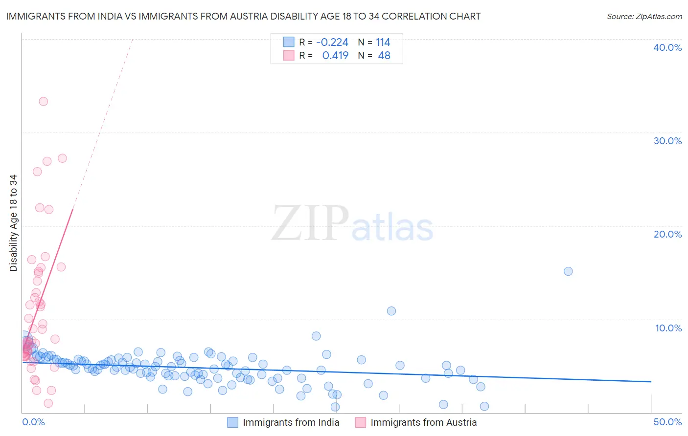 Immigrants from India vs Immigrants from Austria Disability Age 18 to 34