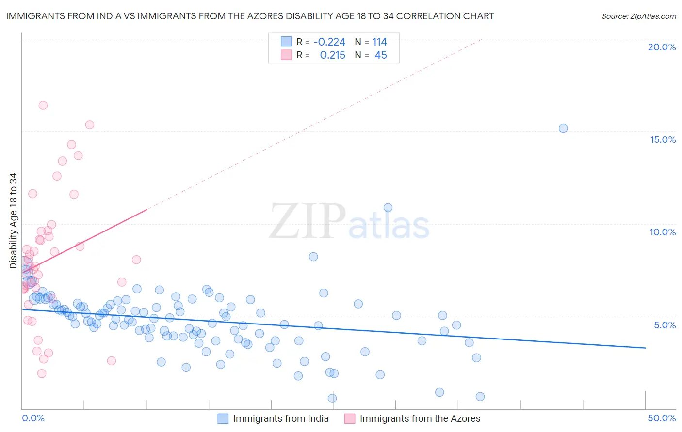 Immigrants from India vs Immigrants from the Azores Disability Age 18 to 34