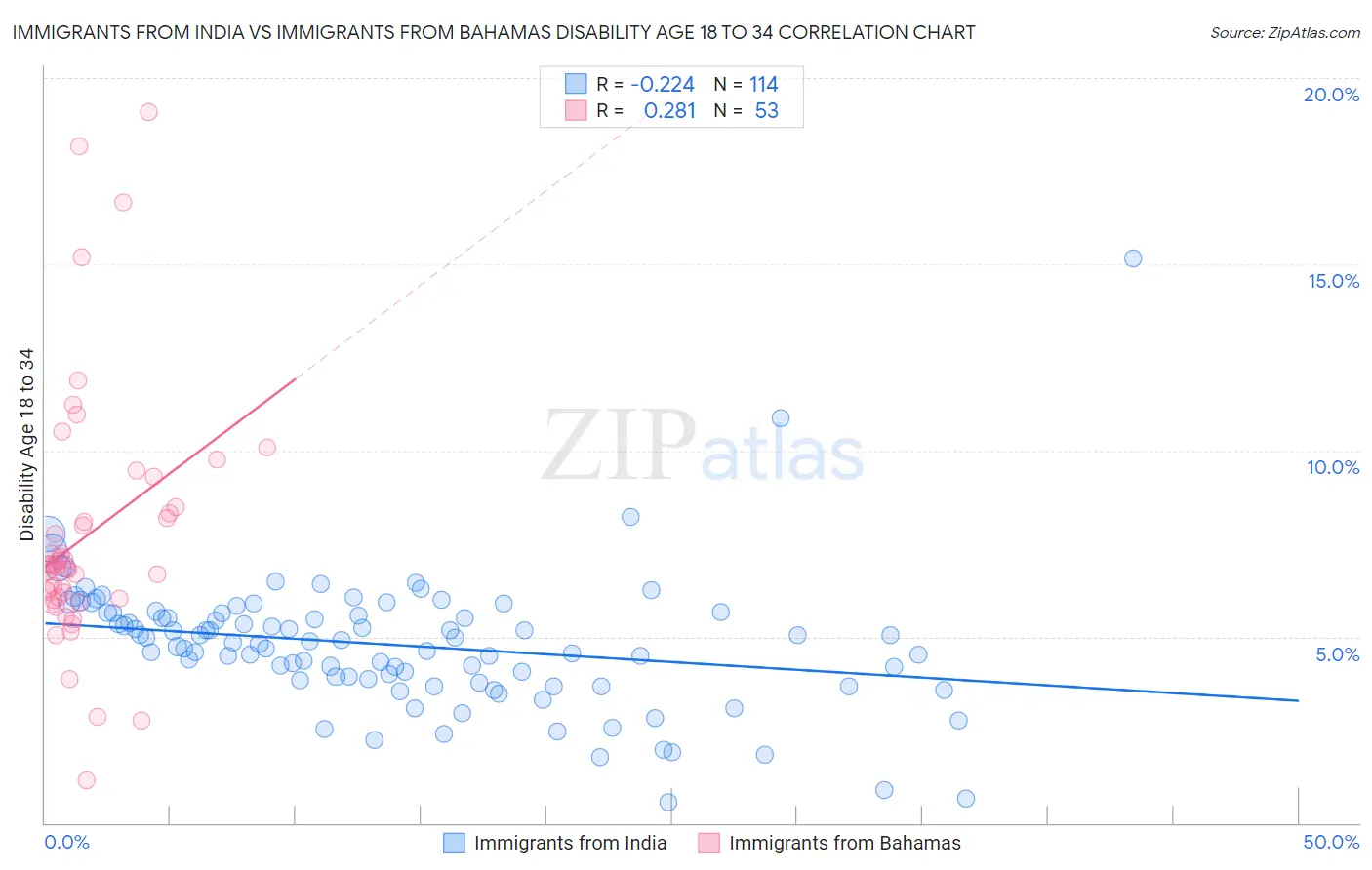 Immigrants from India vs Immigrants from Bahamas Disability Age 18 to 34