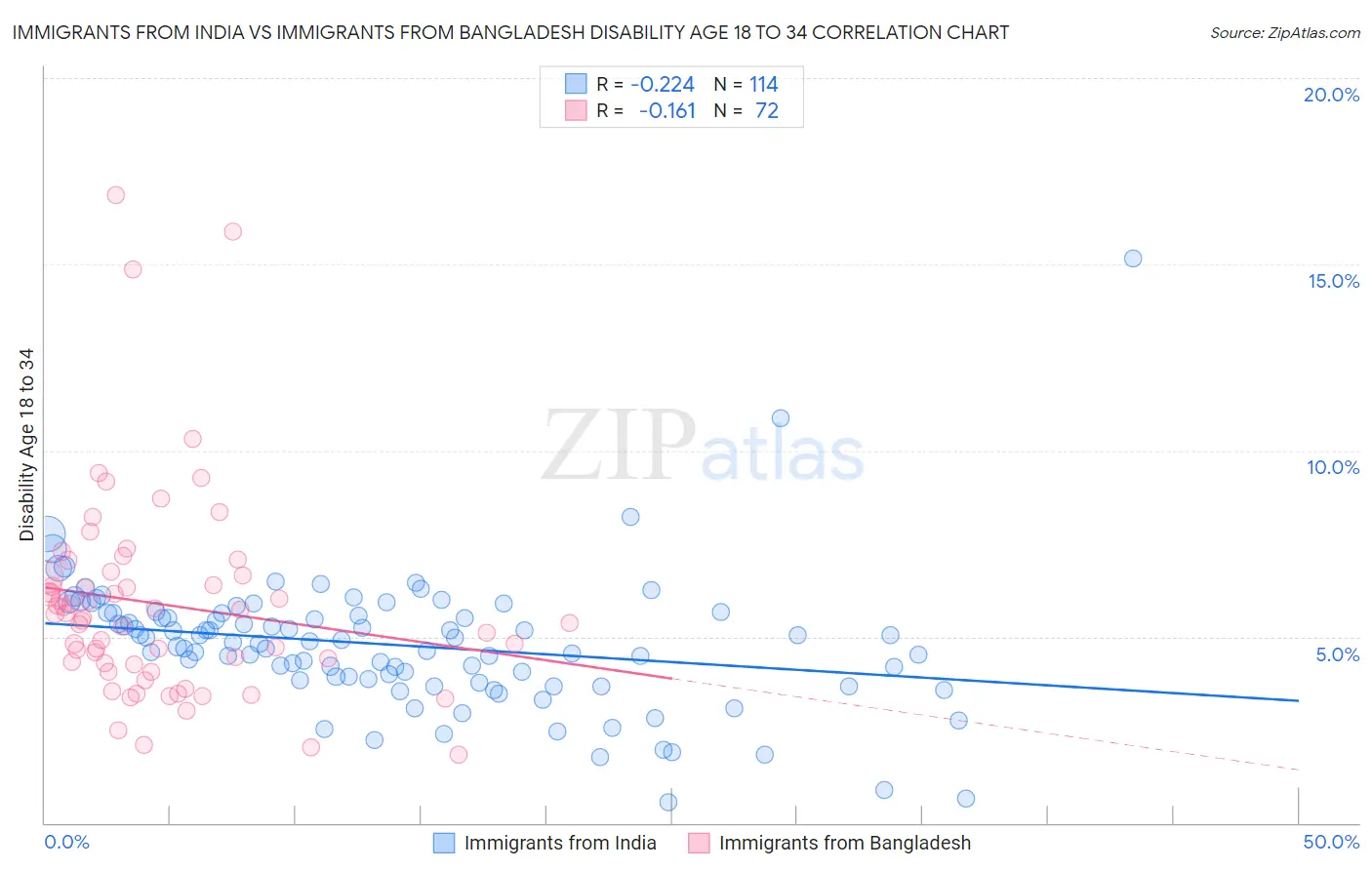 Immigrants from India vs Immigrants from Bangladesh Disability Age 18 to 34