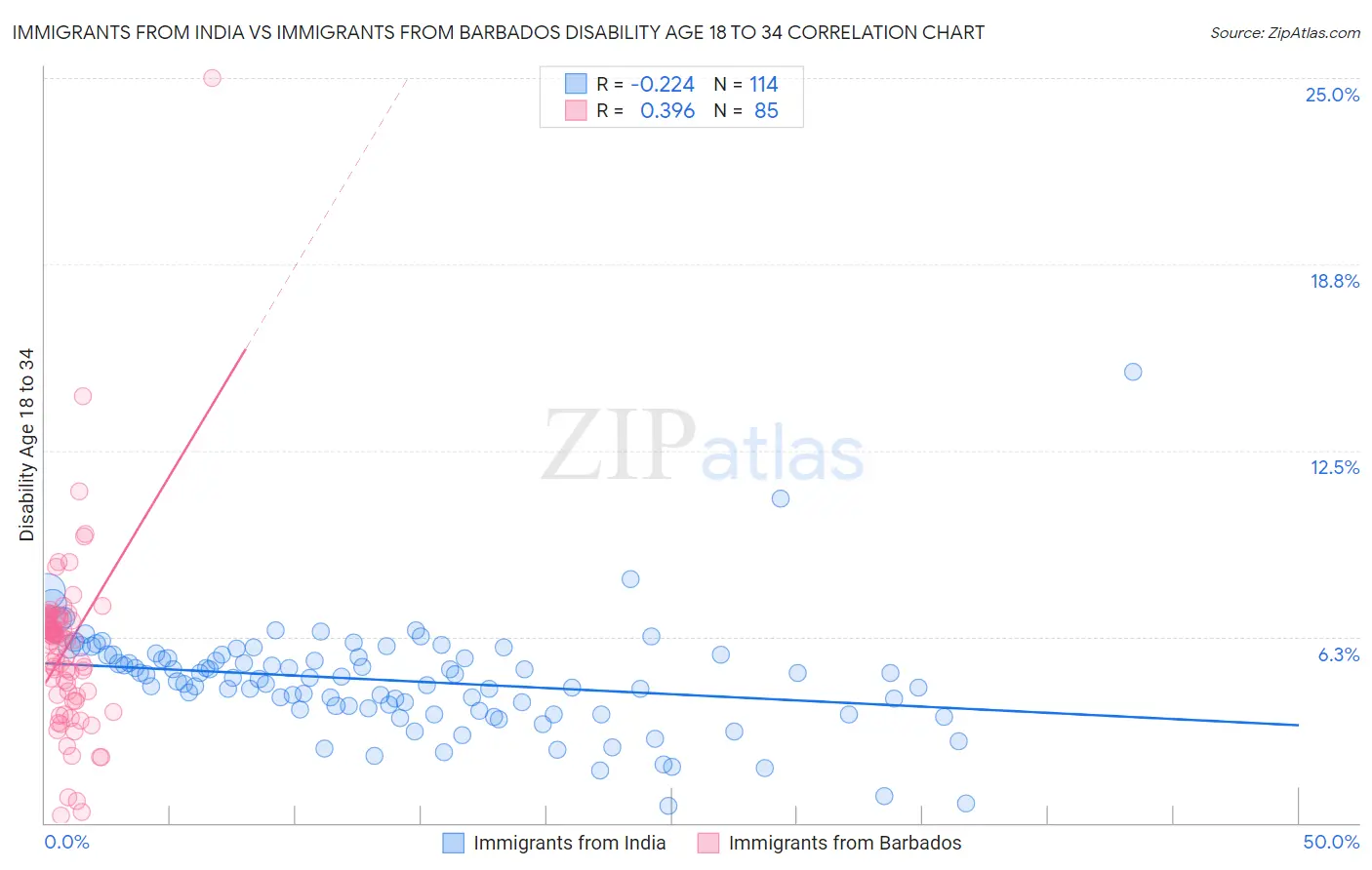 Immigrants from India vs Immigrants from Barbados Disability Age 18 to 34