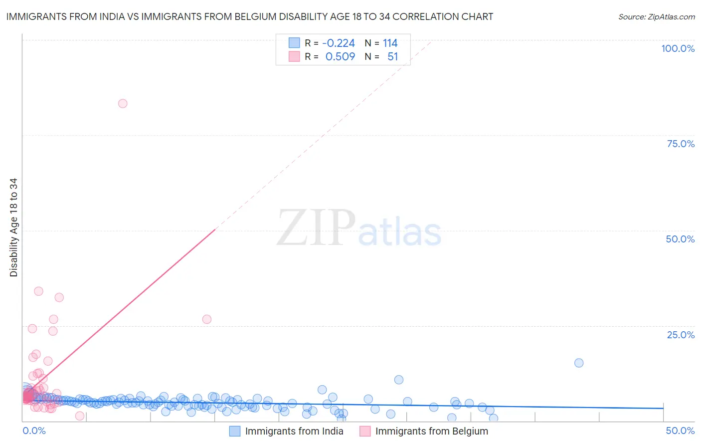 Immigrants from India vs Immigrants from Belgium Disability Age 18 to 34