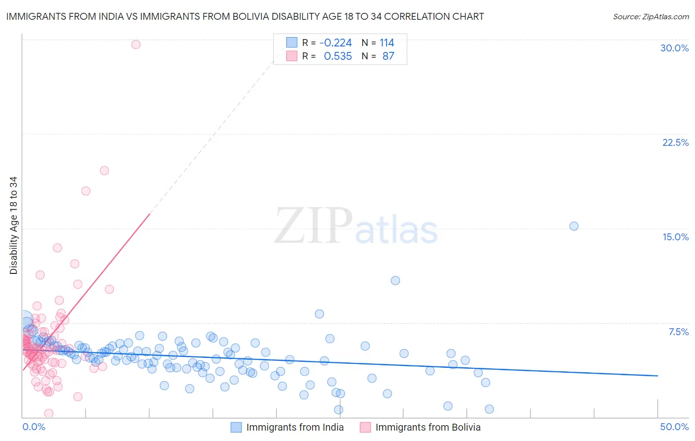 Immigrants from India vs Immigrants from Bolivia Disability Age 18 to 34