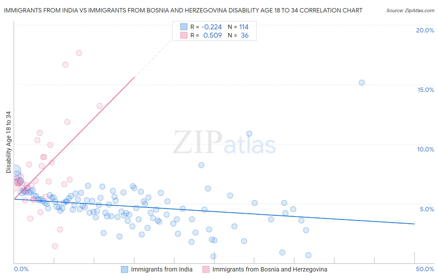 Immigrants from India vs Immigrants from Bosnia and Herzegovina Disability Age 18 to 34