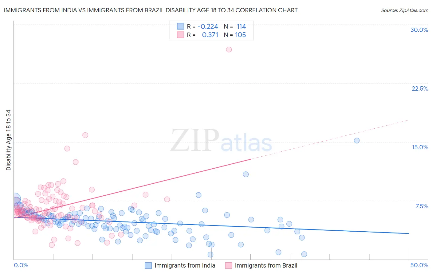 Immigrants from India vs Immigrants from Brazil Disability Age 18 to 34