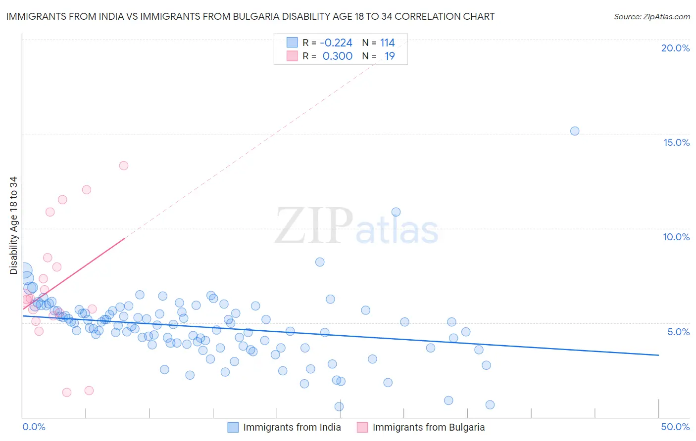 Immigrants from India vs Immigrants from Bulgaria Disability Age 18 to 34