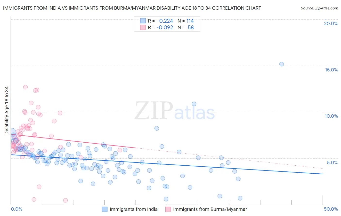 Immigrants from India vs Immigrants from Burma/Myanmar Disability Age 18 to 34