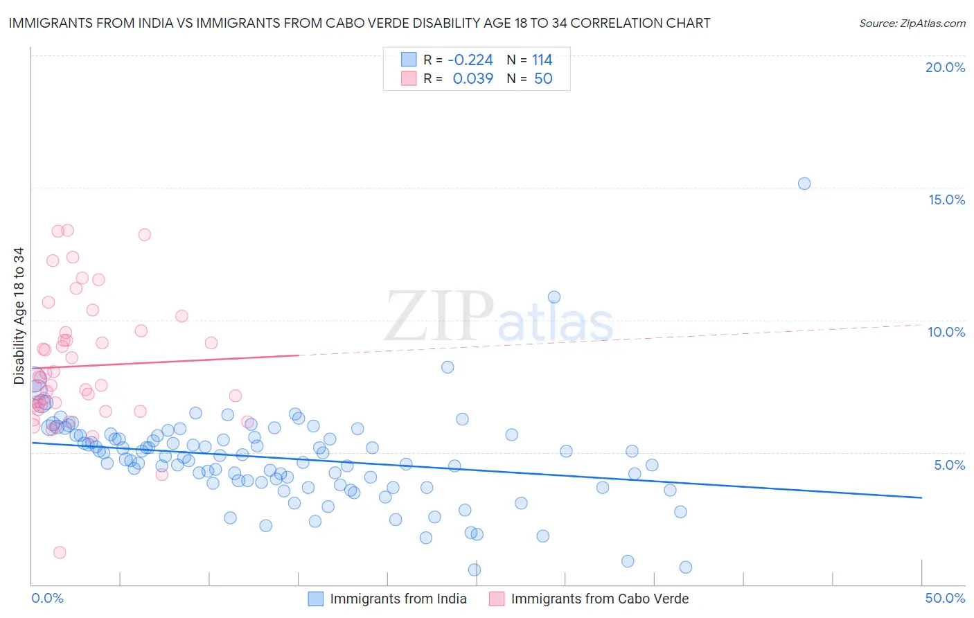 Immigrants from India vs Immigrants from Cabo Verde Disability Age 18 to 34