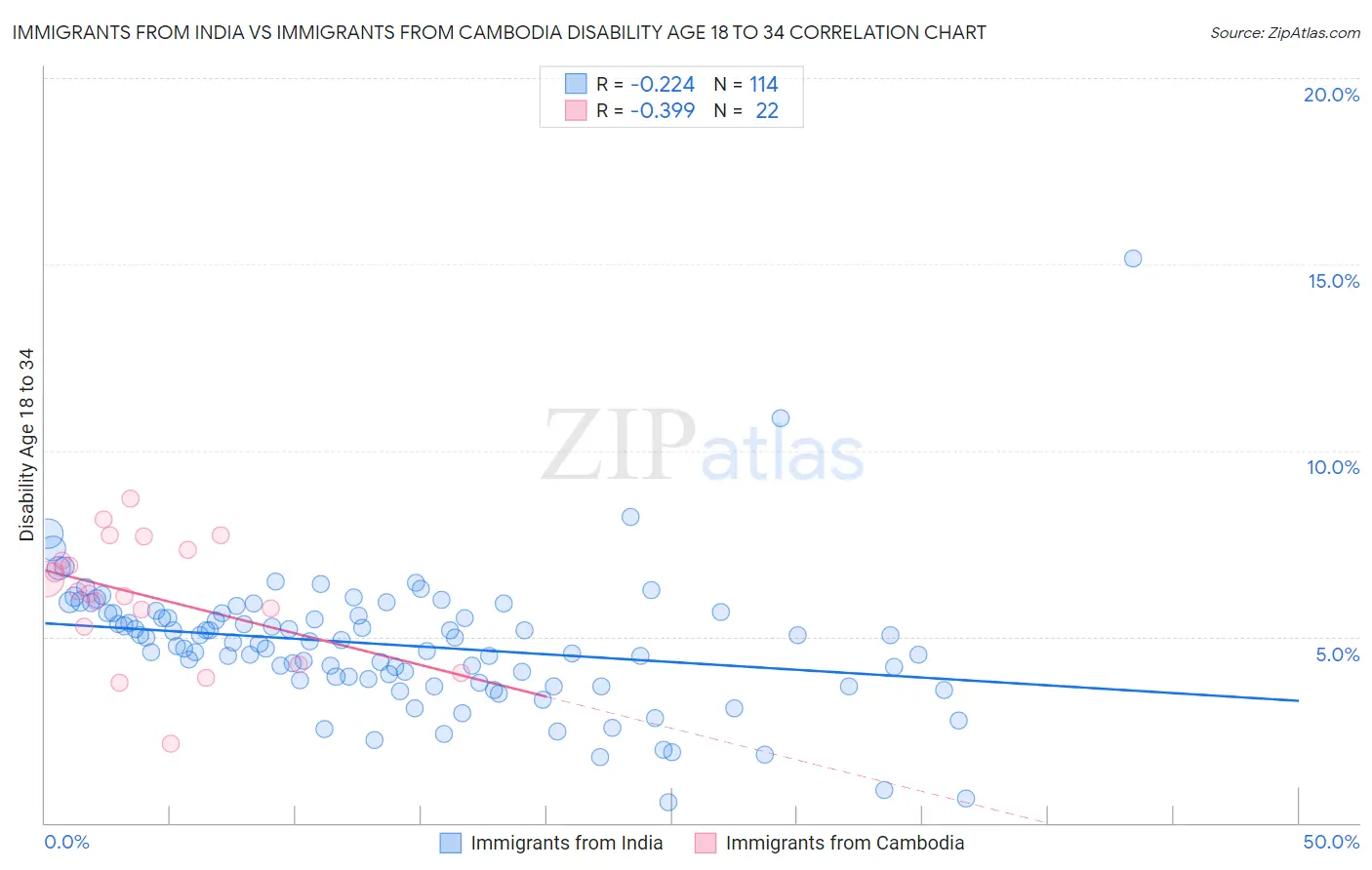 Immigrants from India vs Immigrants from Cambodia Disability Age 18 to 34