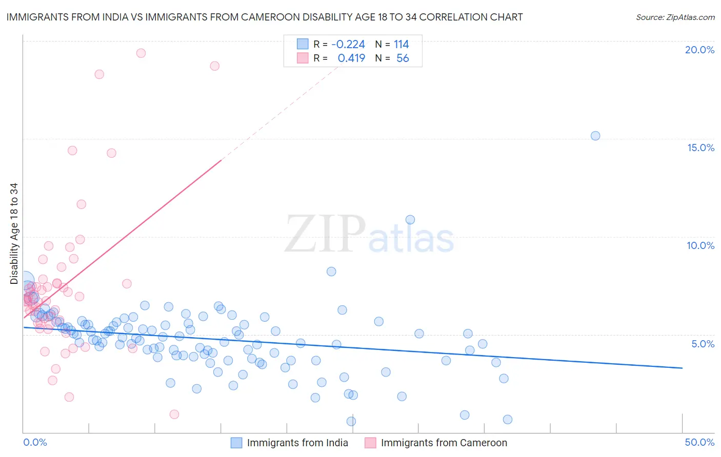 Immigrants from India vs Immigrants from Cameroon Disability Age 18 to 34