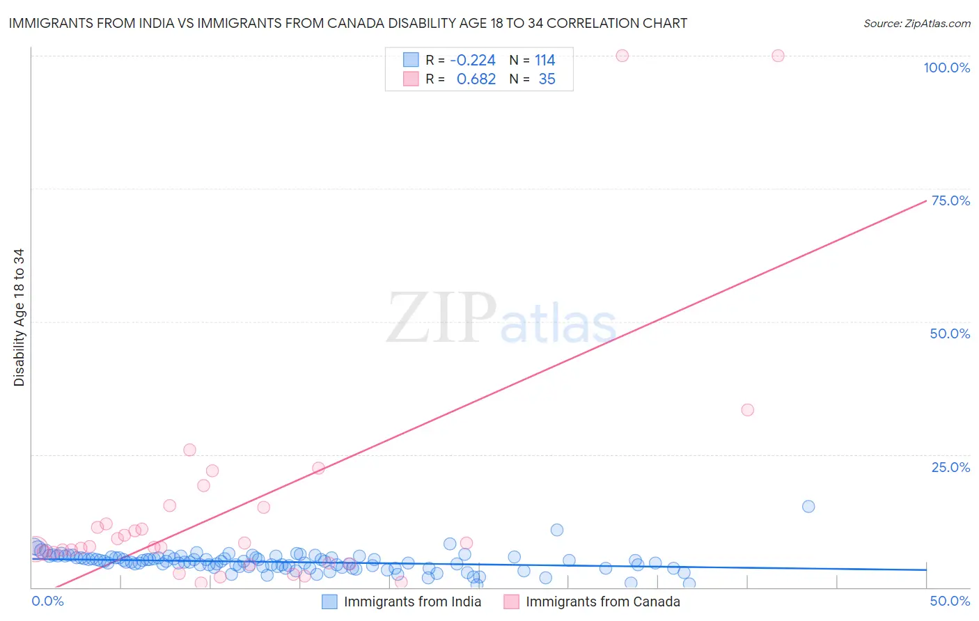 Immigrants from India vs Immigrants from Canada Disability Age 18 to 34