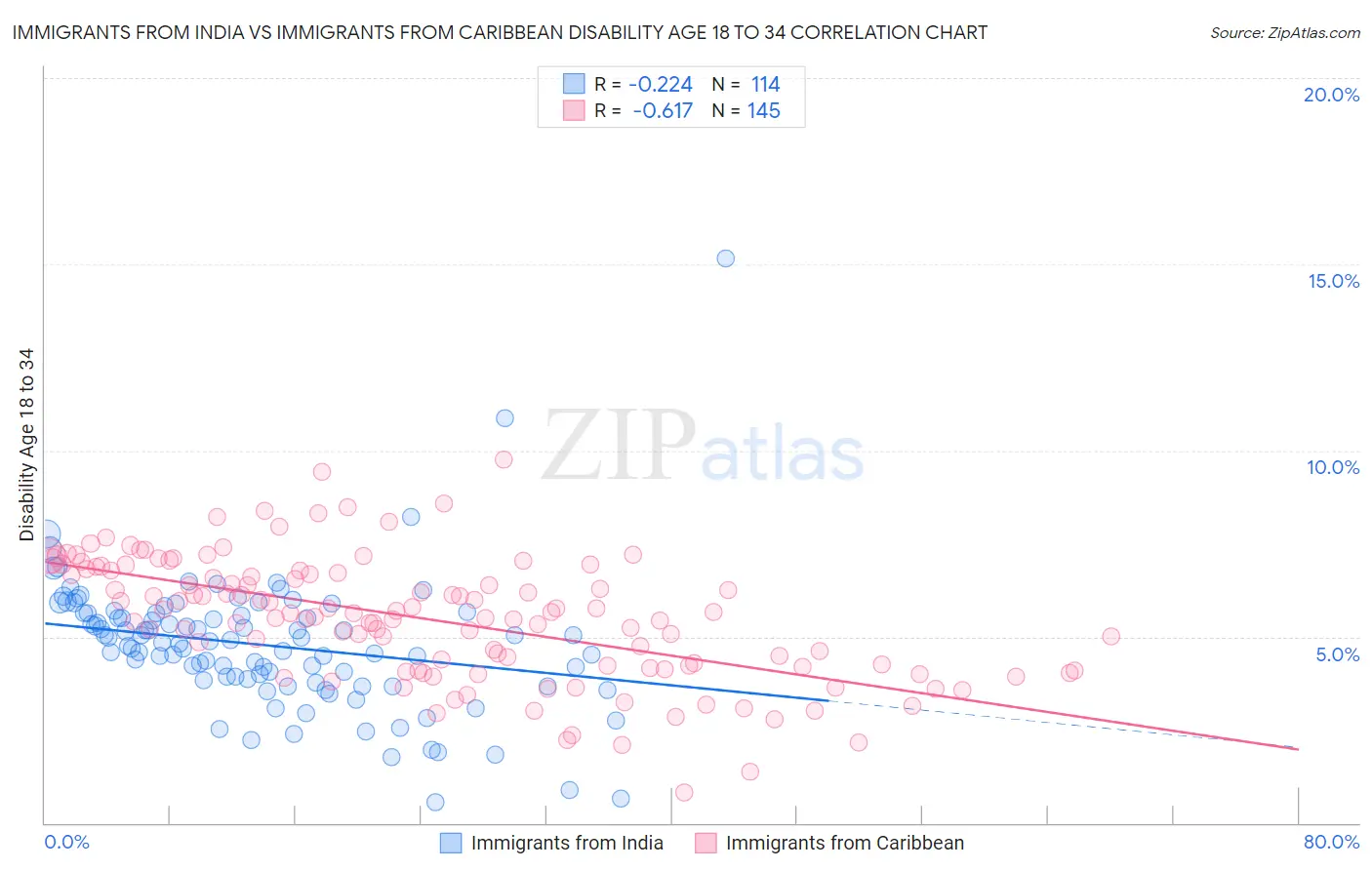 Immigrants from India vs Immigrants from Caribbean Disability Age 18 to 34