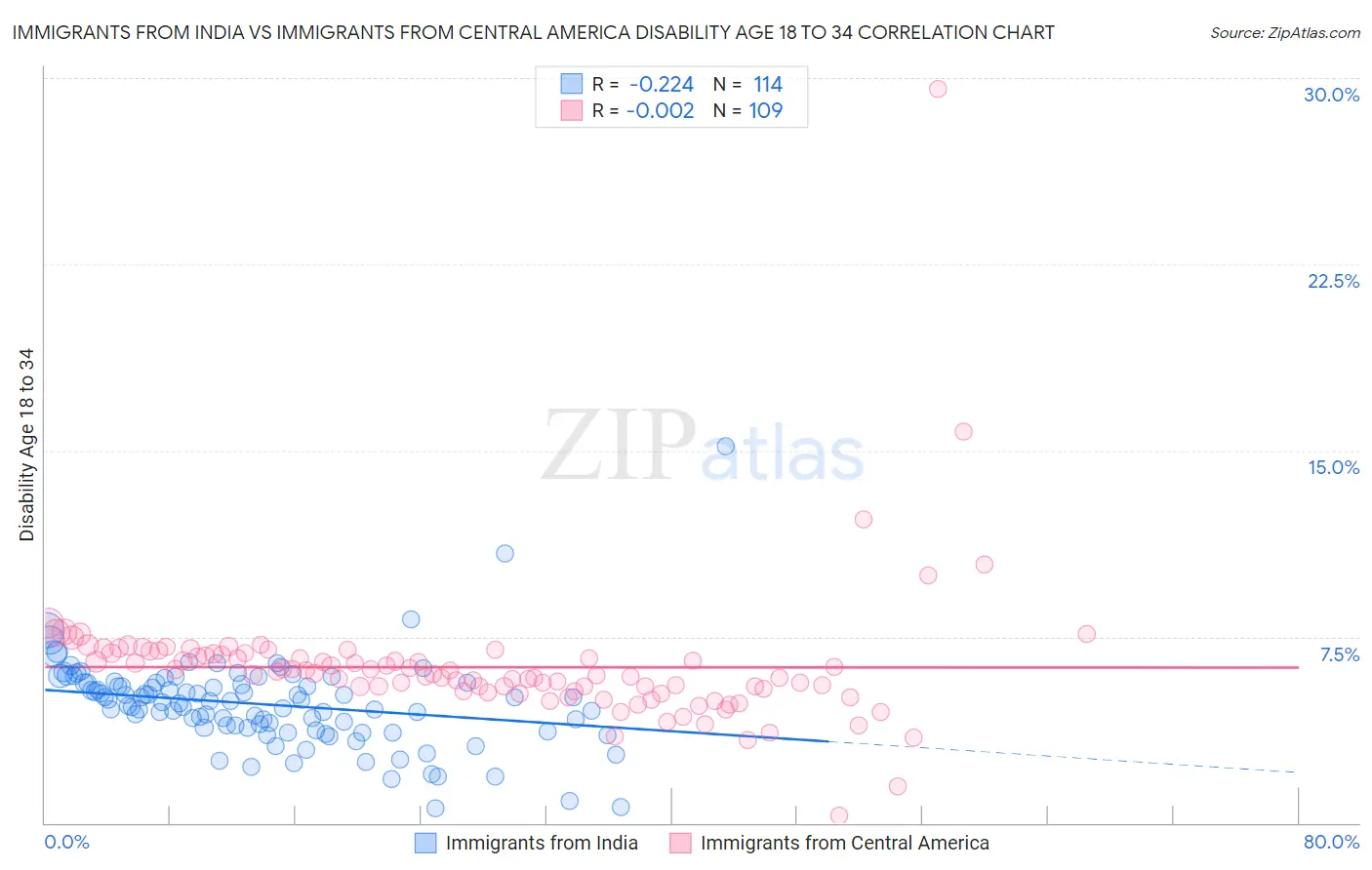 Immigrants from India vs Immigrants from Central America Disability Age 18 to 34