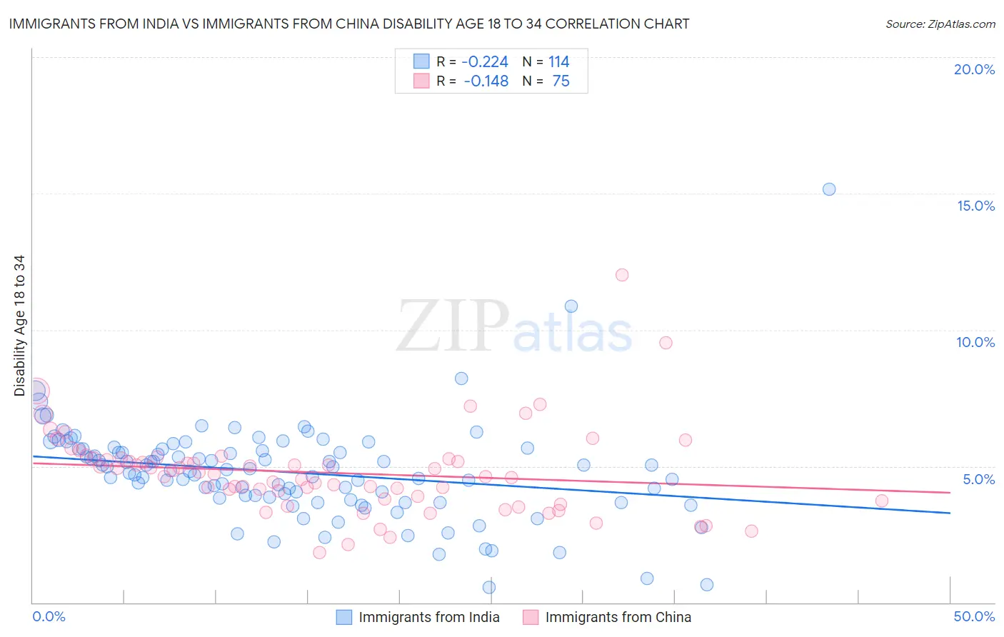 Immigrants from India vs Immigrants from China Disability Age 18 to 34