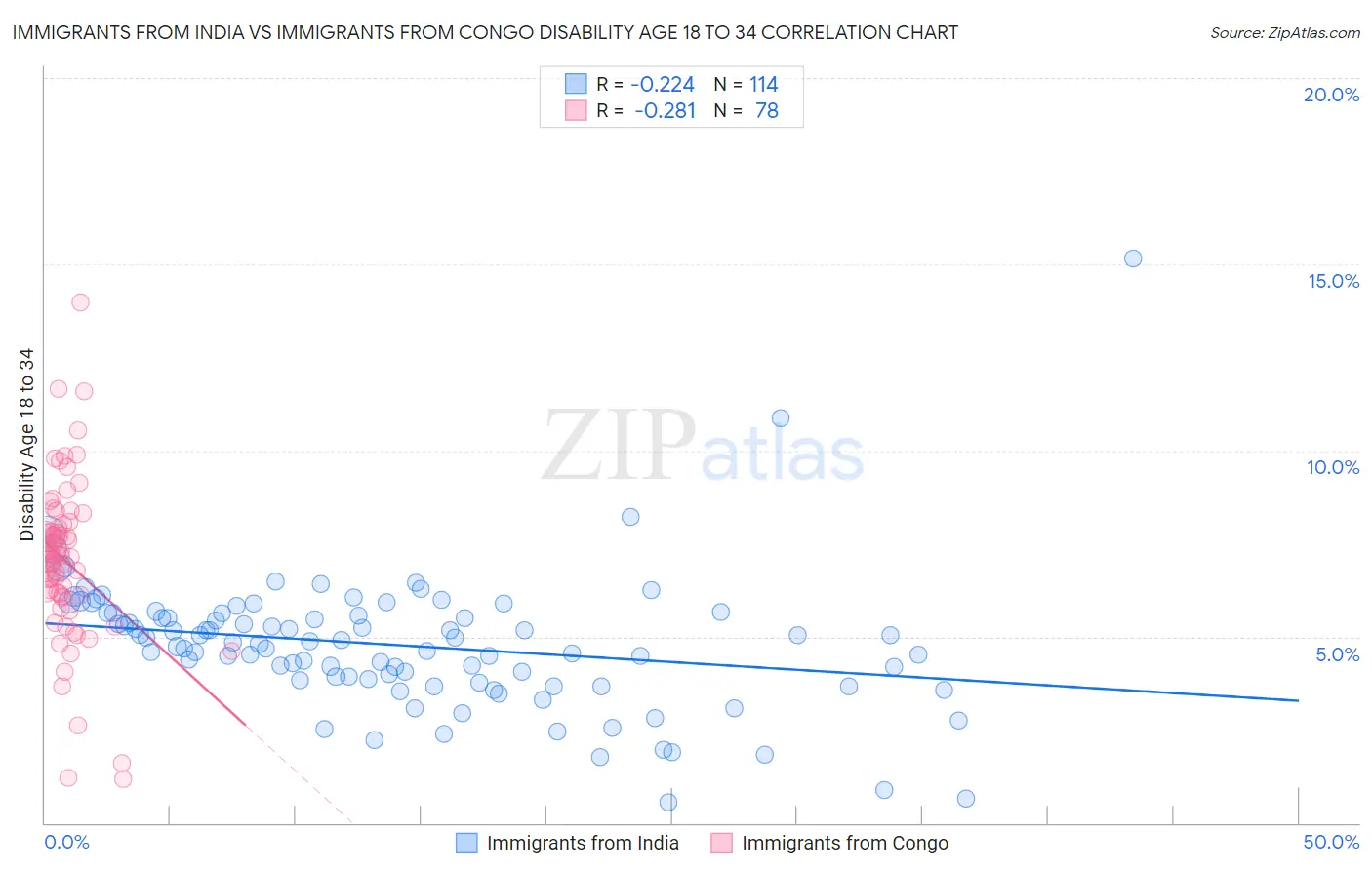 Immigrants from India vs Immigrants from Congo Disability Age 18 to 34