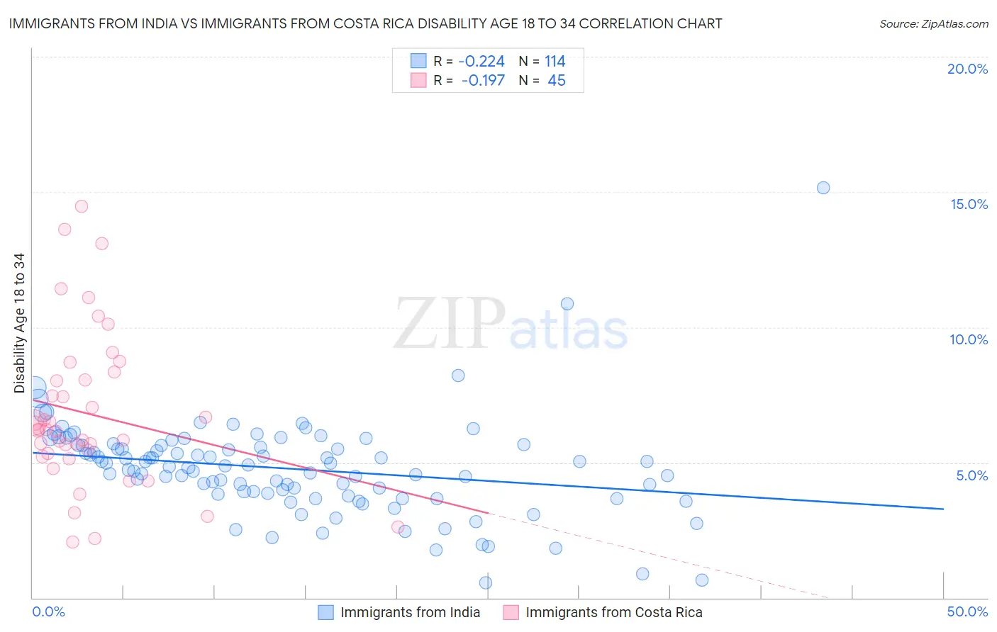 Immigrants from India vs Immigrants from Costa Rica Disability Age 18 to 34