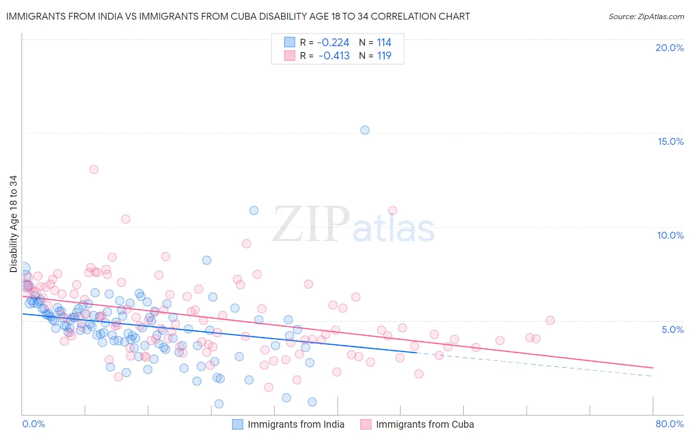 Immigrants from India vs Immigrants from Cuba Disability Age 18 to 34