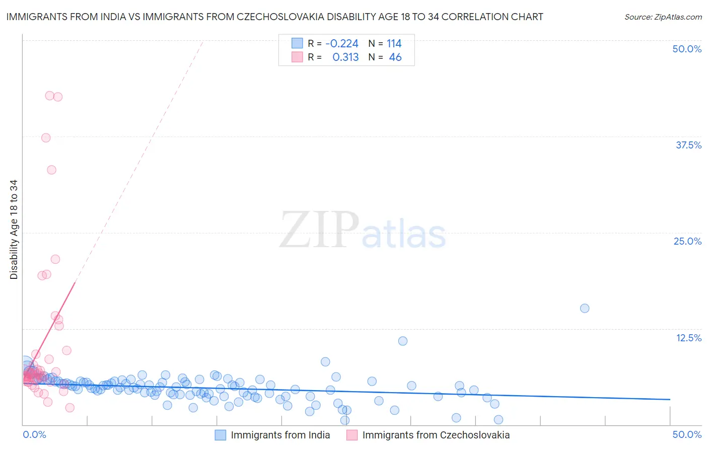 Immigrants from India vs Immigrants from Czechoslovakia Disability Age 18 to 34