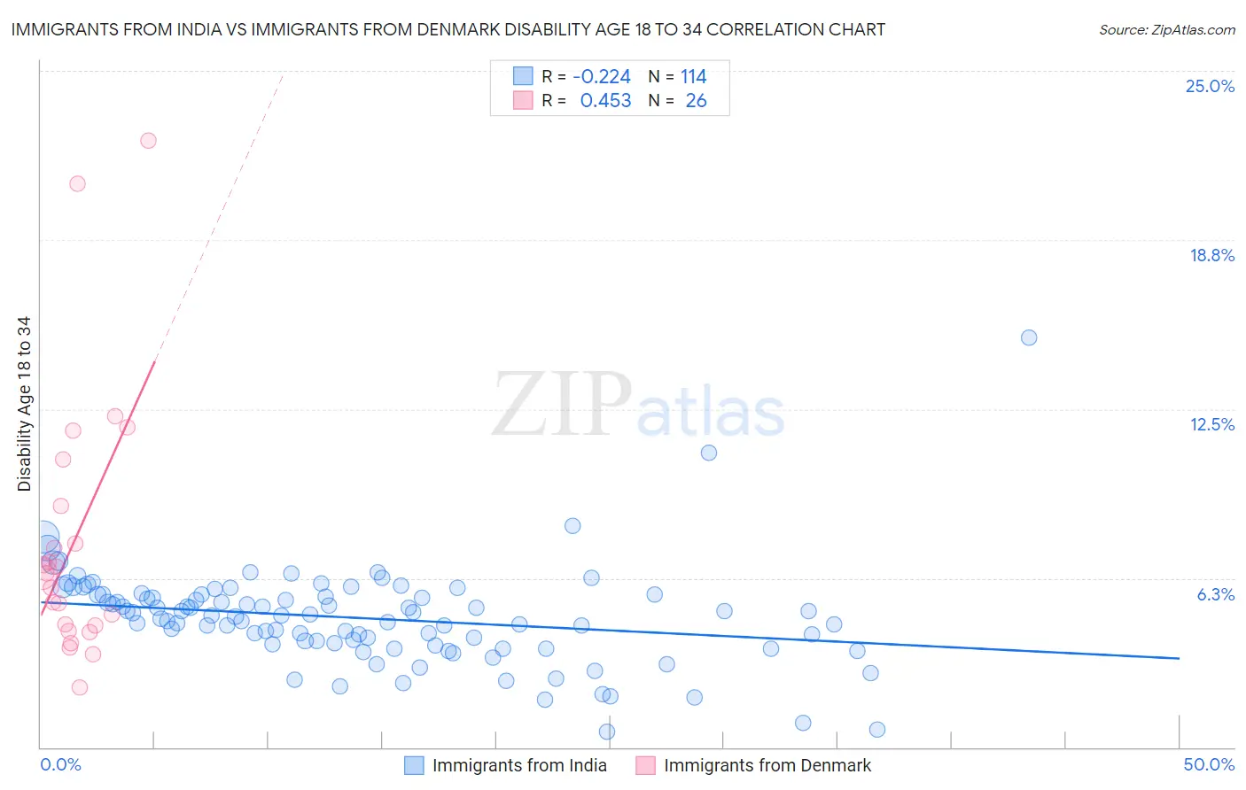 Immigrants from India vs Immigrants from Denmark Disability Age 18 to 34