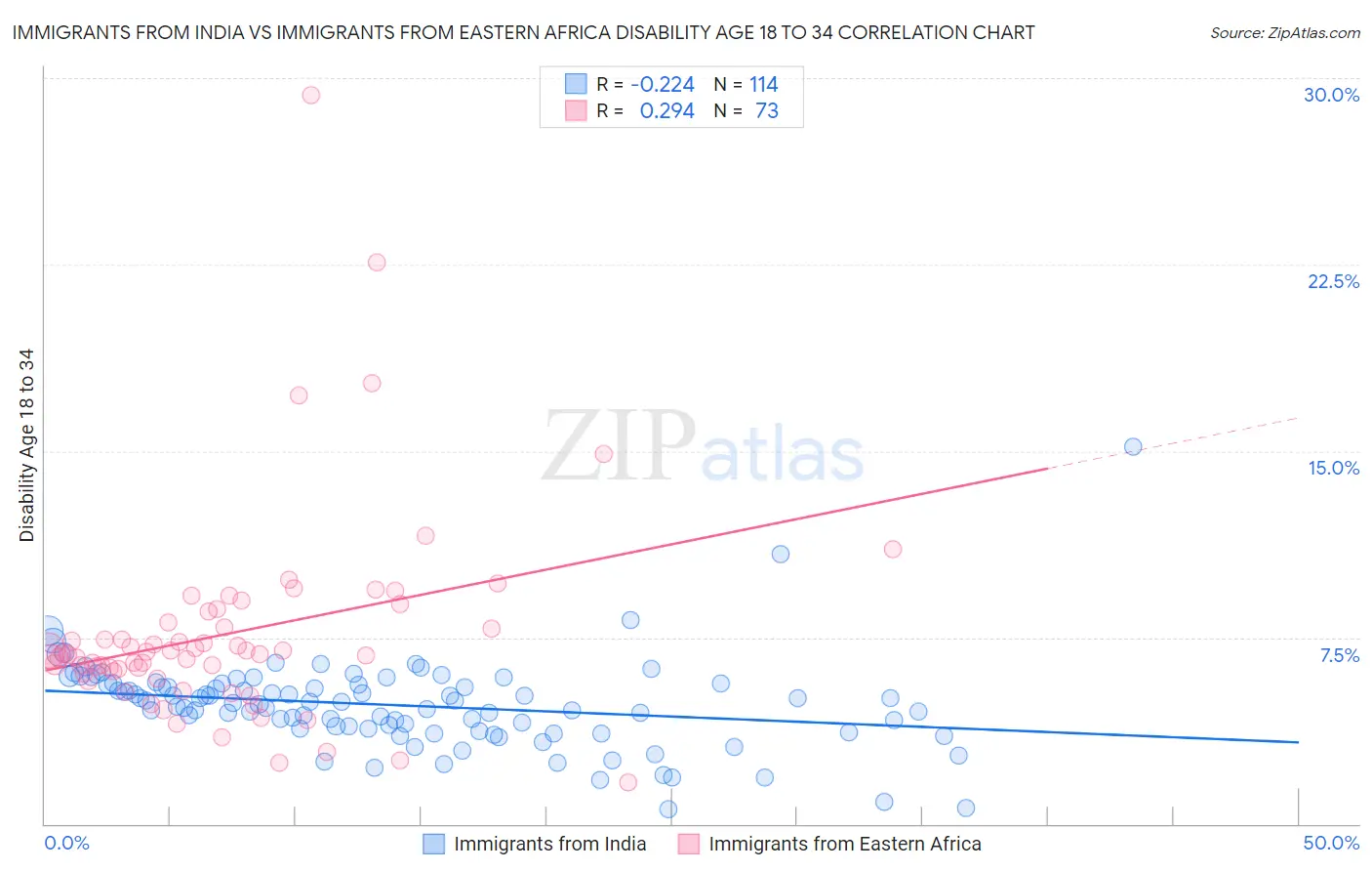 Immigrants from India vs Immigrants from Eastern Africa Disability Age 18 to 34