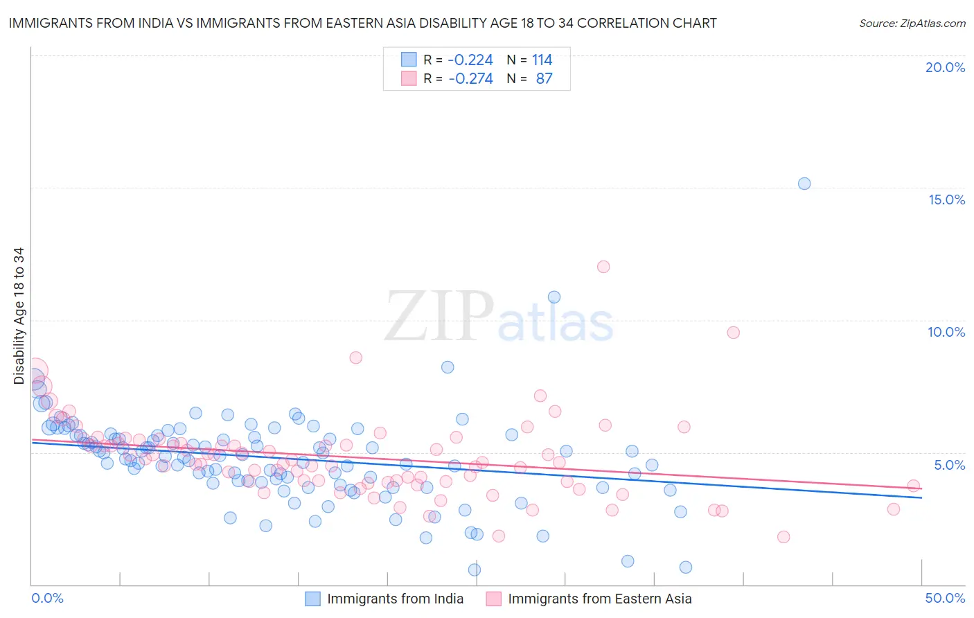 Immigrants from India vs Immigrants from Eastern Asia Disability Age 18 to 34