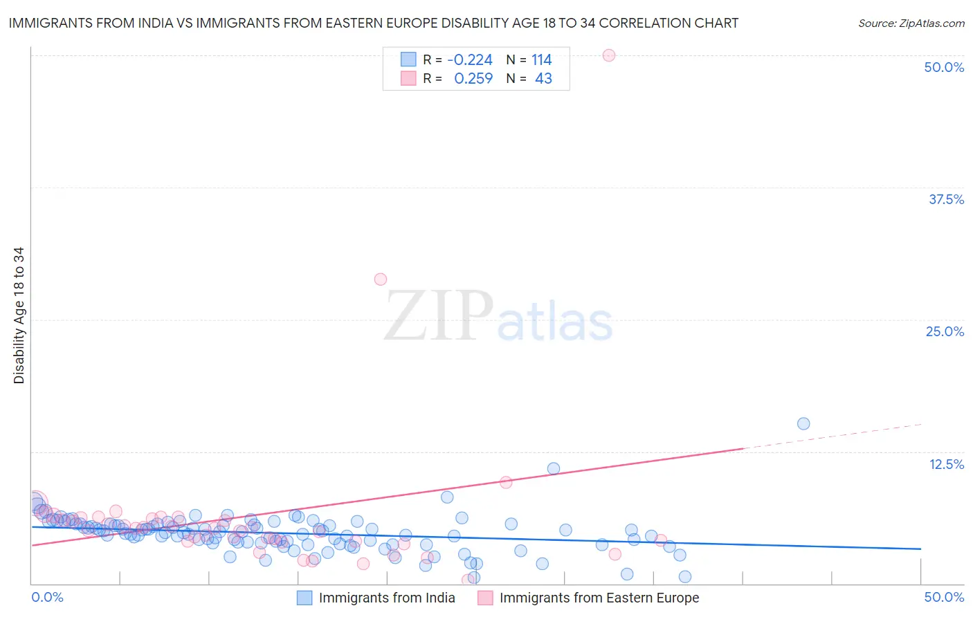 Immigrants from India vs Immigrants from Eastern Europe Disability Age 18 to 34