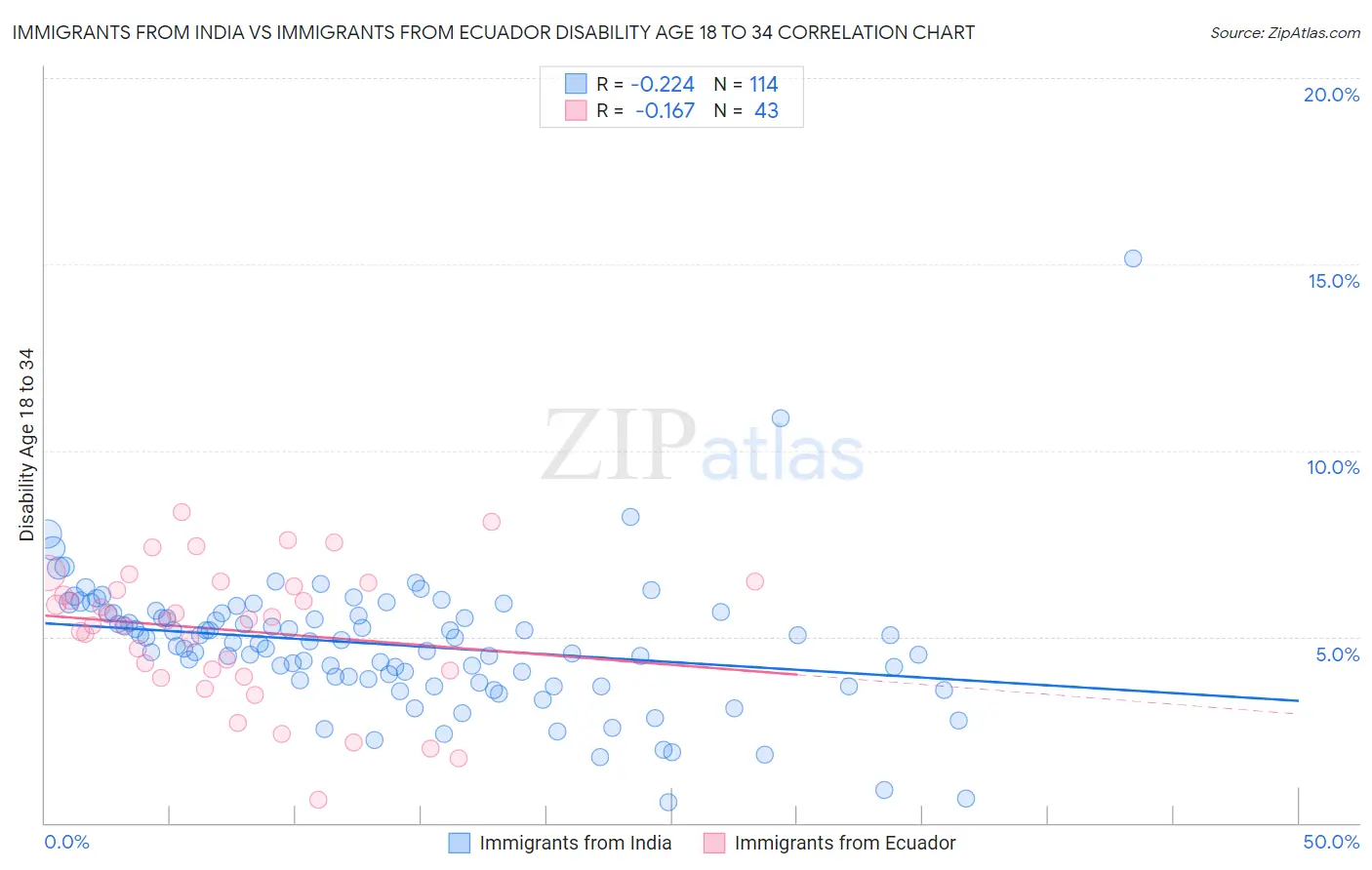 Immigrants from India vs Immigrants from Ecuador Disability Age 18 to 34
