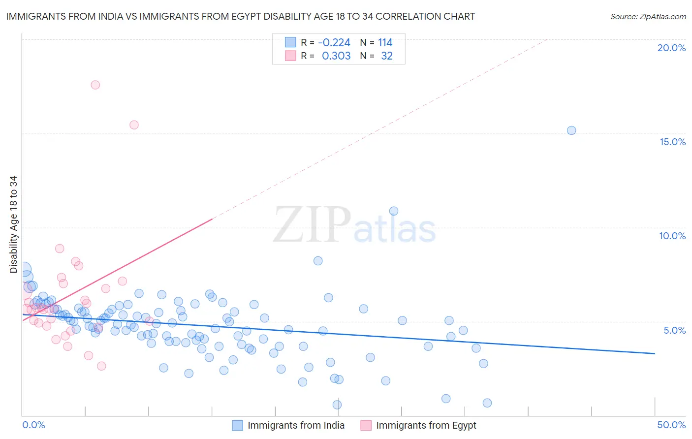 Immigrants from India vs Immigrants from Egypt Disability Age 18 to 34