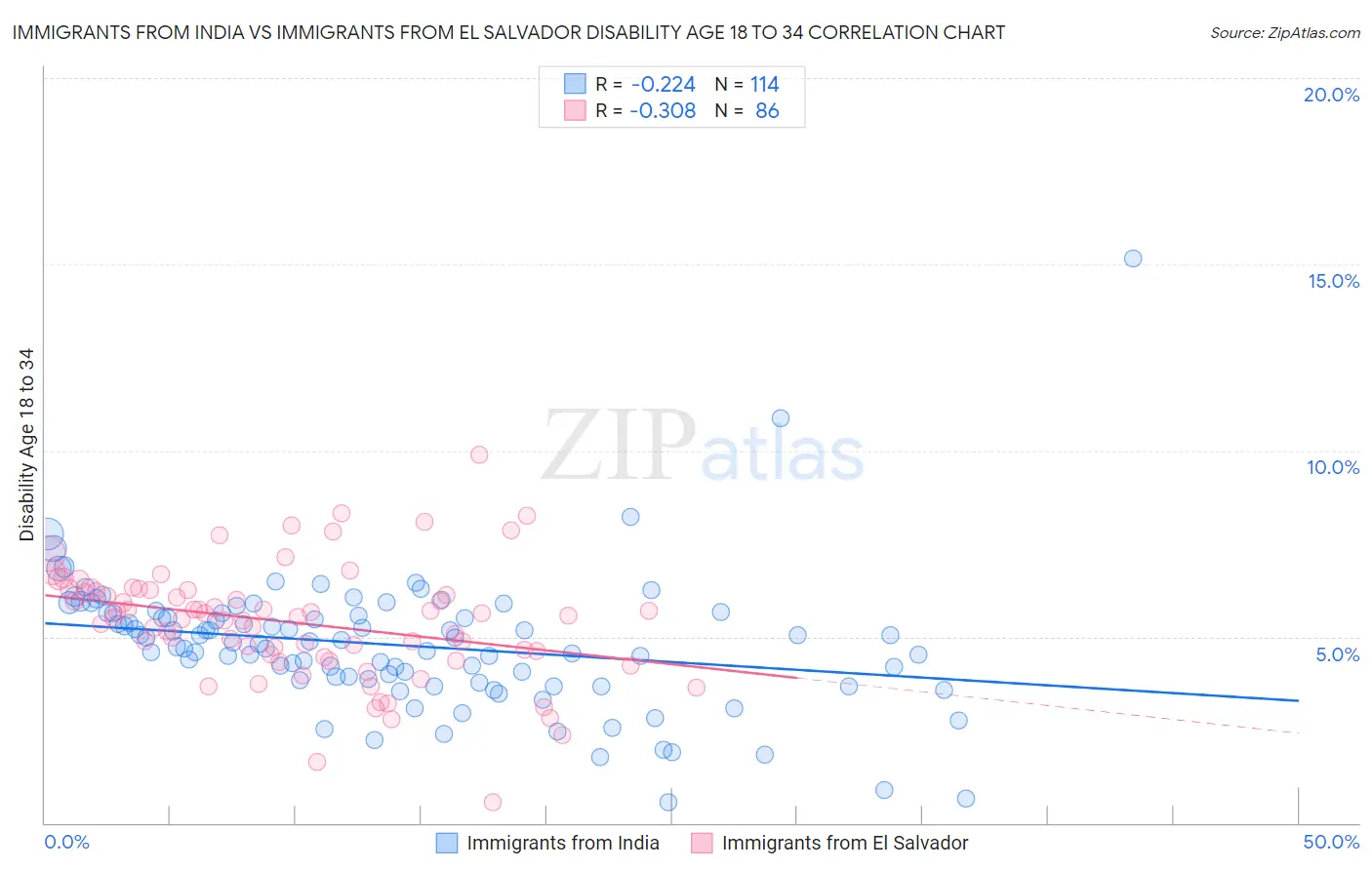 Immigrants from India vs Immigrants from El Salvador Disability Age 18 to 34
