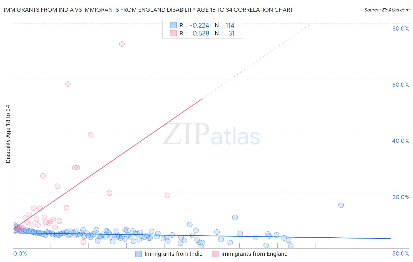Immigrants from India vs Immigrants from England Disability Age 18 to 34