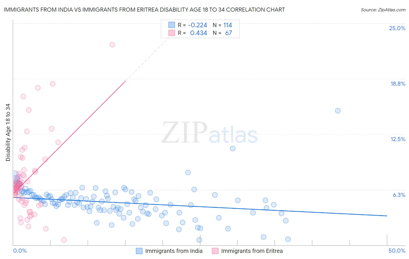 Immigrants from India vs Immigrants from Eritrea Disability Age 18 to 34