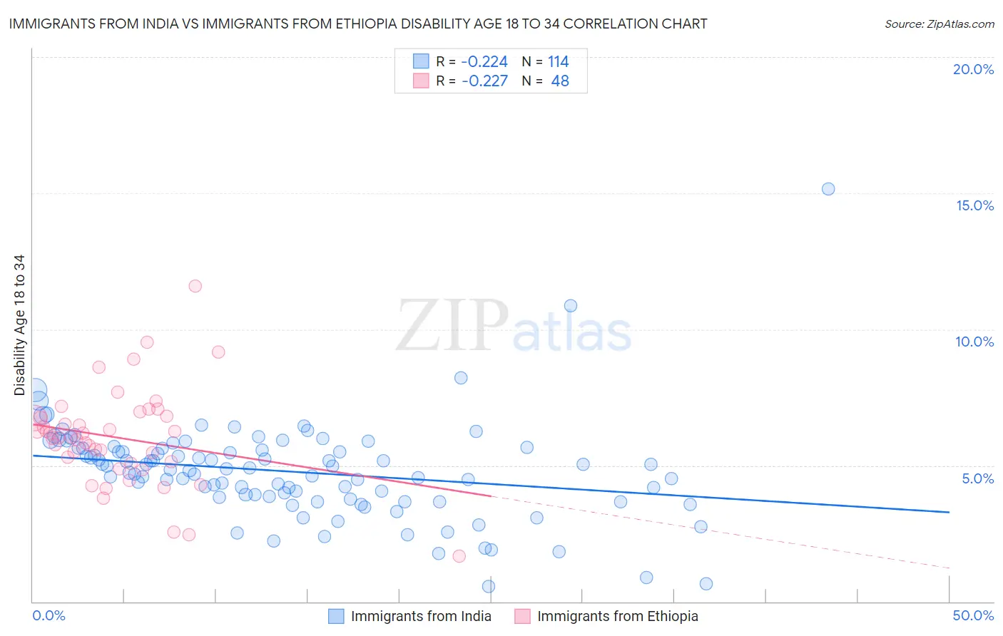 Immigrants from India vs Immigrants from Ethiopia Disability Age 18 to 34
