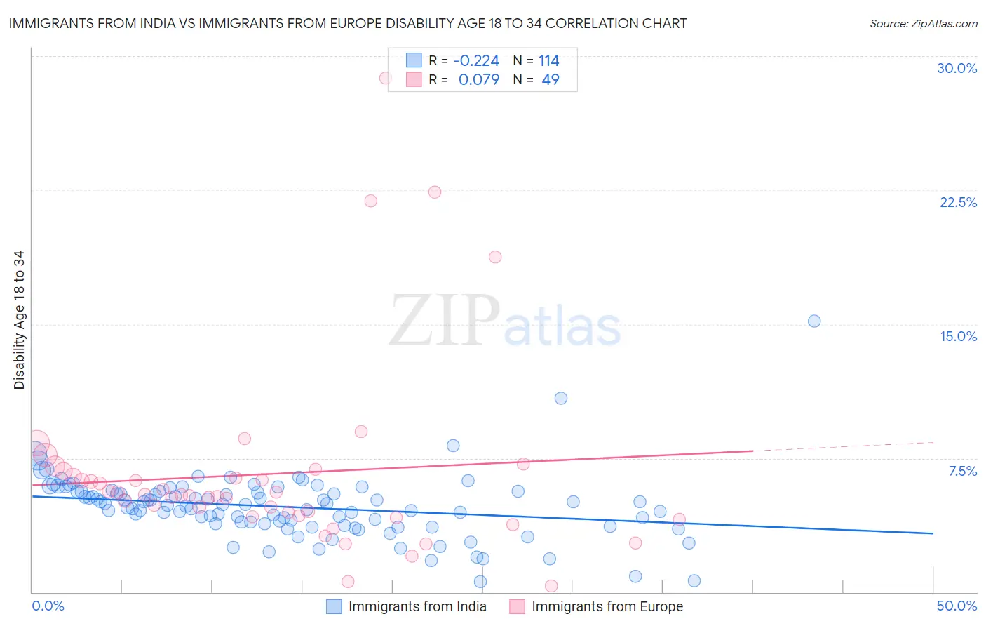 Immigrants from India vs Immigrants from Europe Disability Age 18 to 34