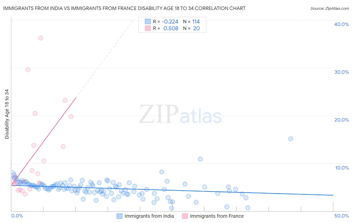 Immigrants from India vs Immigrants from France Disability Age 18 to 34