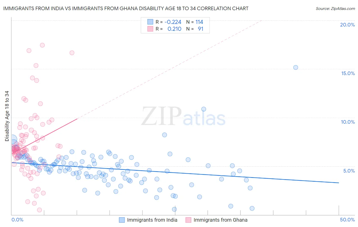 Immigrants from India vs Immigrants from Ghana Disability Age 18 to 34