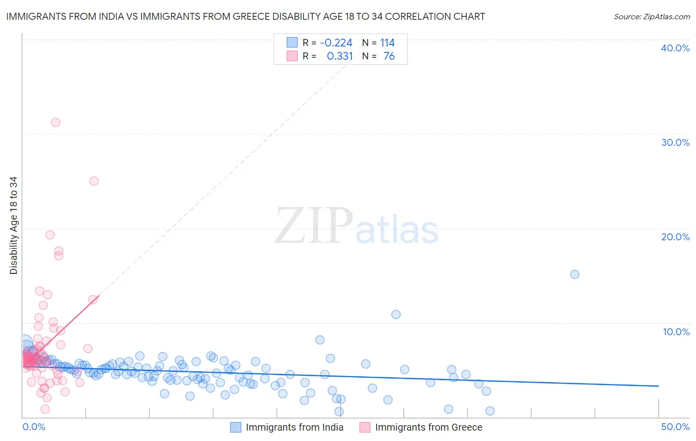 Immigrants from India vs Immigrants from Greece Disability Age 18 to 34