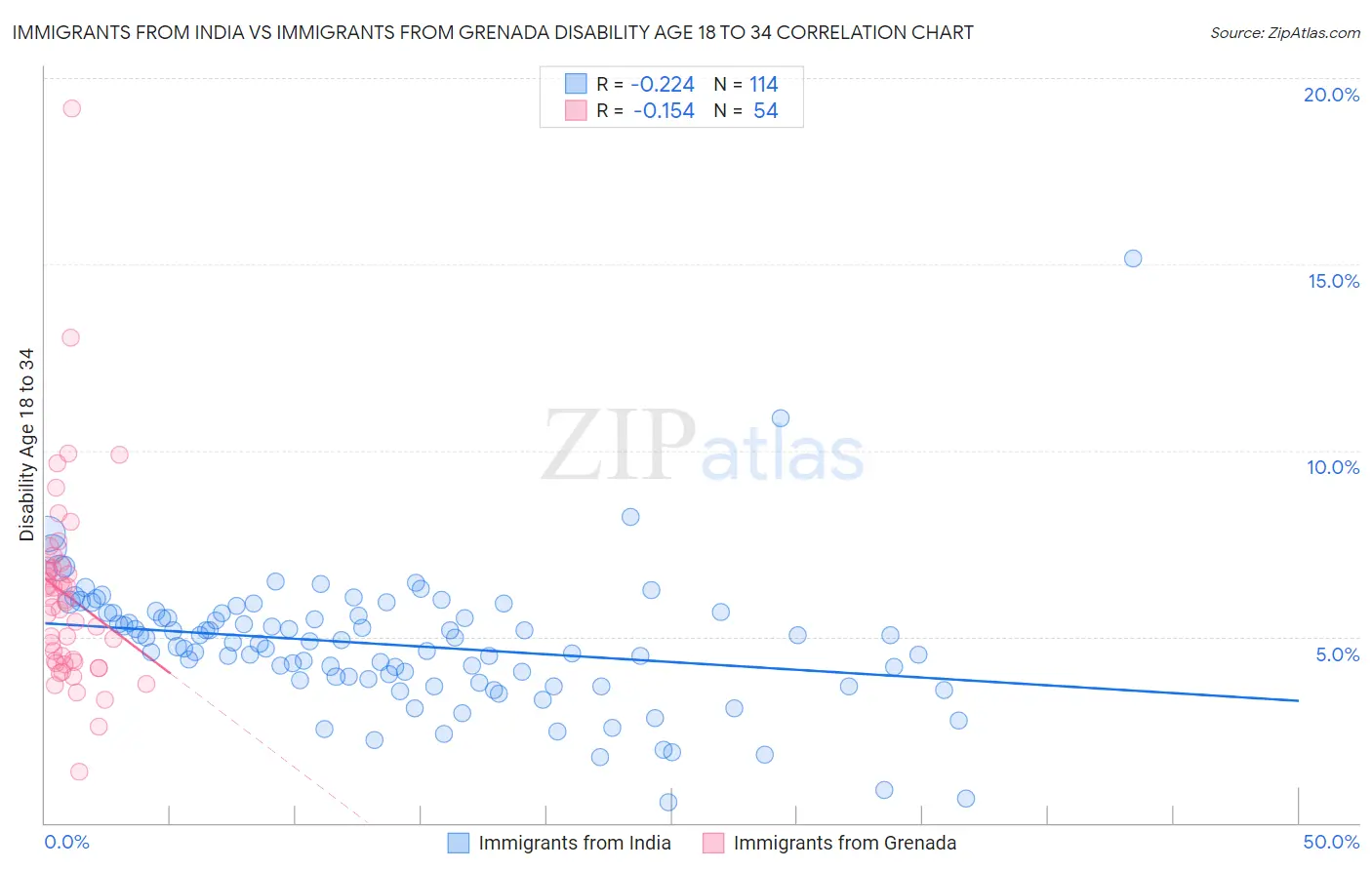 Immigrants from India vs Immigrants from Grenada Disability Age 18 to 34