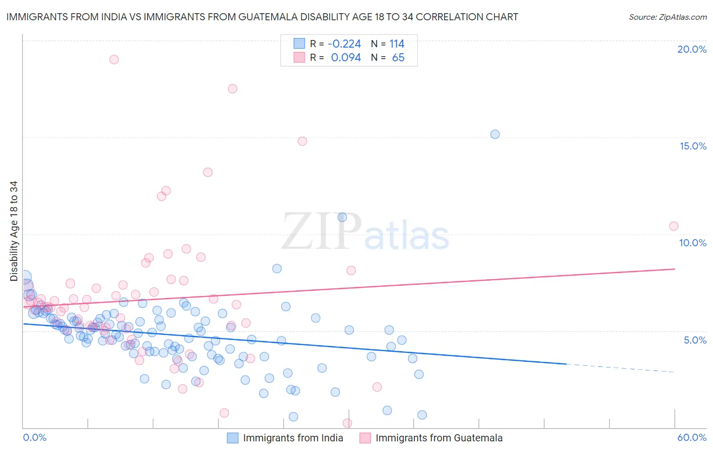 Immigrants from India vs Immigrants from Guatemala Disability Age 18 to 34